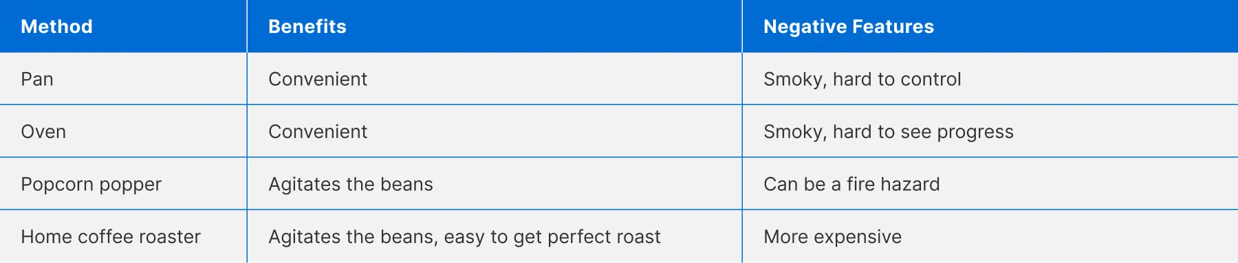 How do home methods of roasting coffee beans differ?